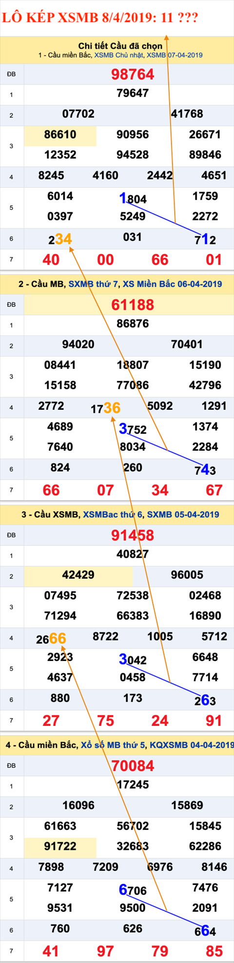An so kep thu nhat - Lo kep XSMB 8-4-2019